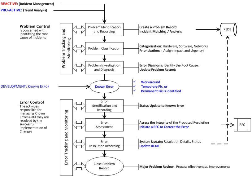 Problem Management Package